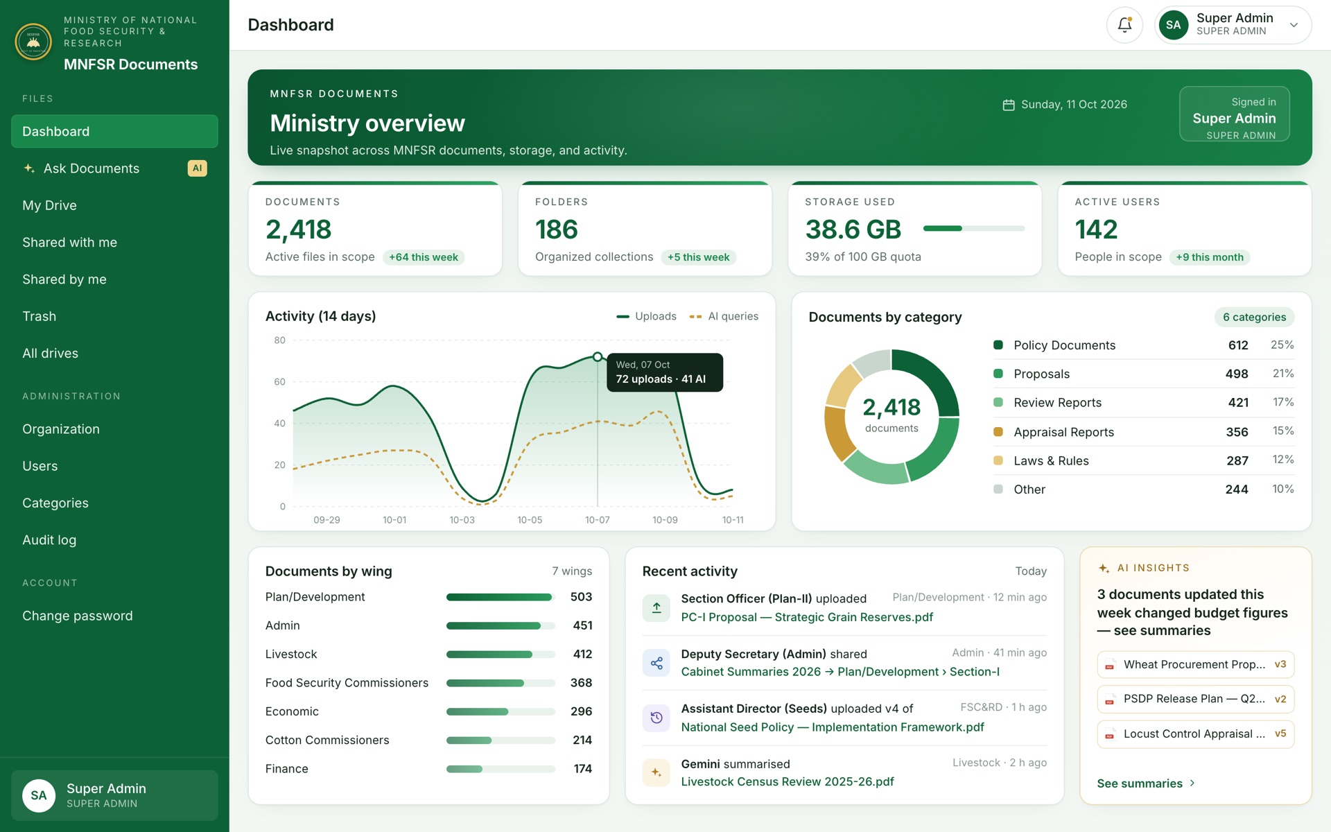 Ministry of National Food Security & Research dashboard
