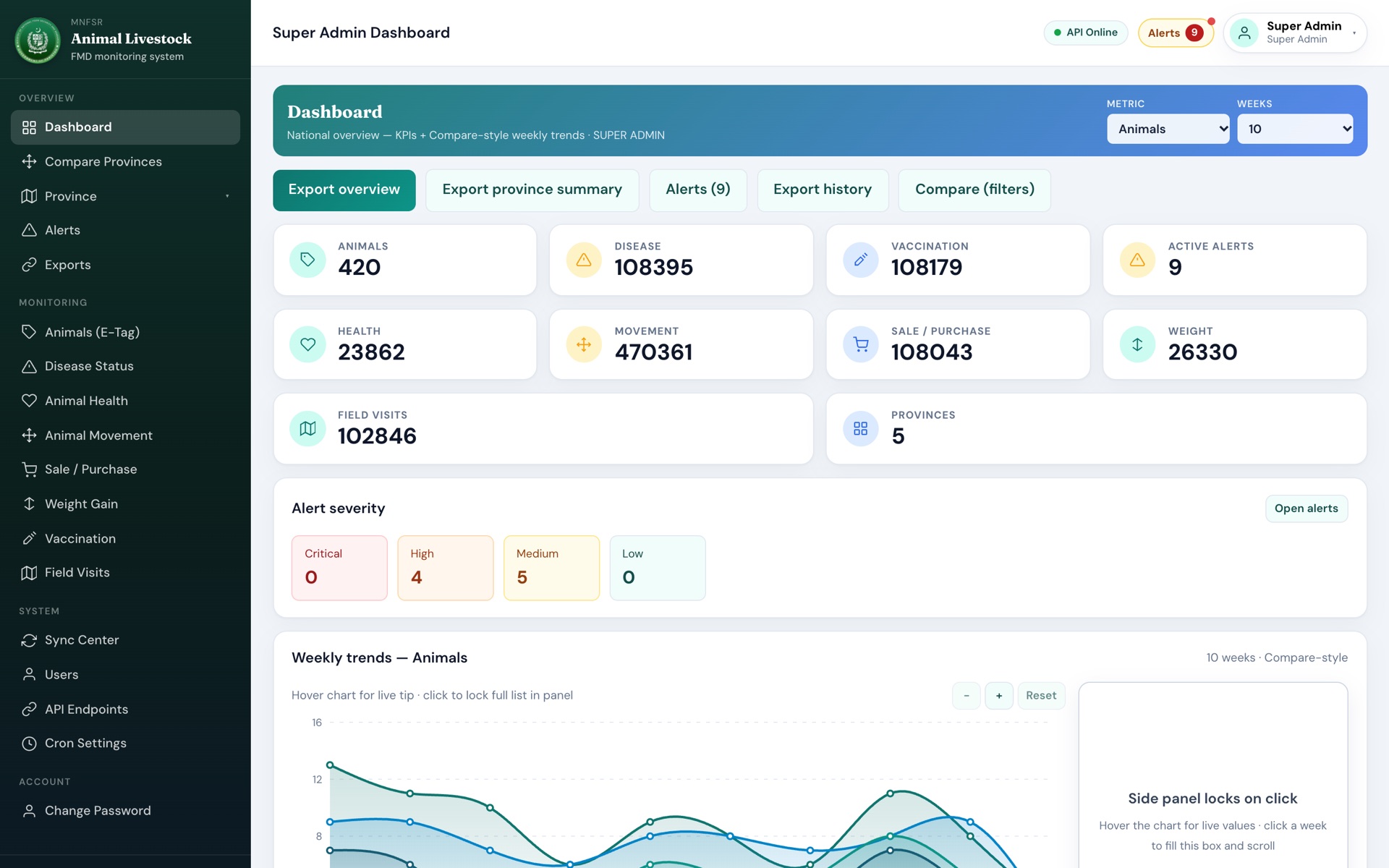 Ministry of National Food Security & Research dashboard