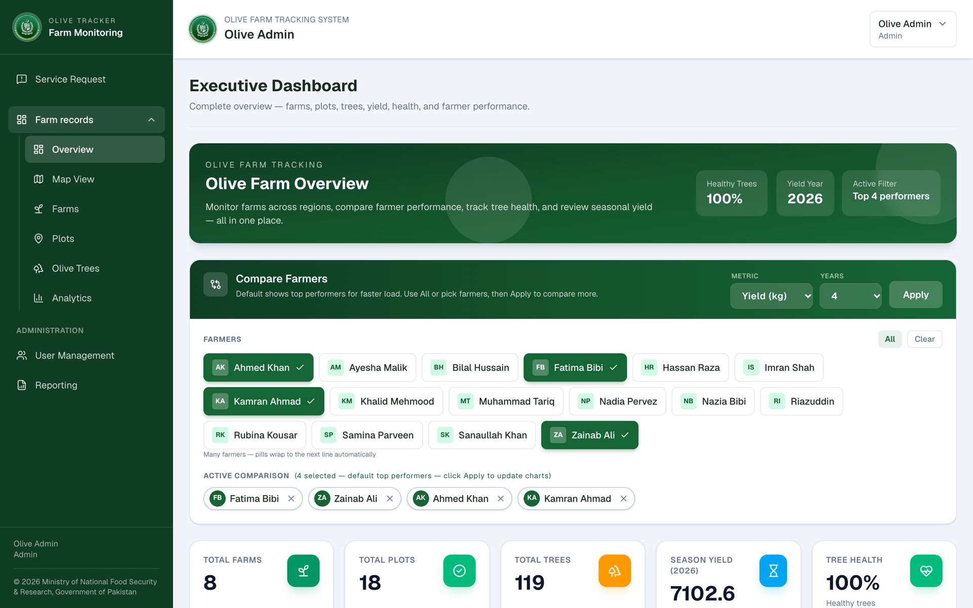 Ministry of National Food Security & Research dashboard