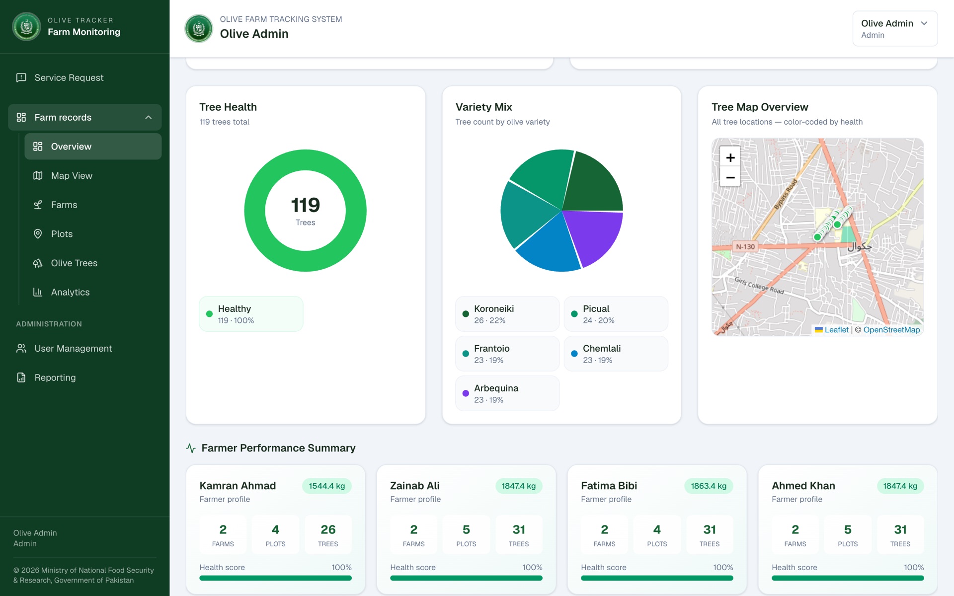 Executive dashboard: tree health, variety mix, tree map and farmer performance